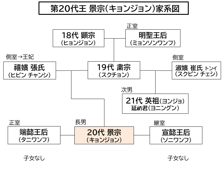 景宗の家系図