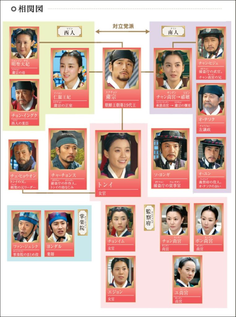 トンイの相関図